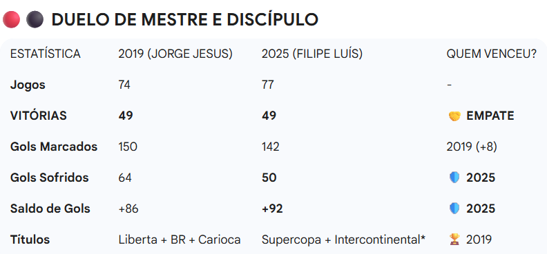 Flamengo 2019 x 2025