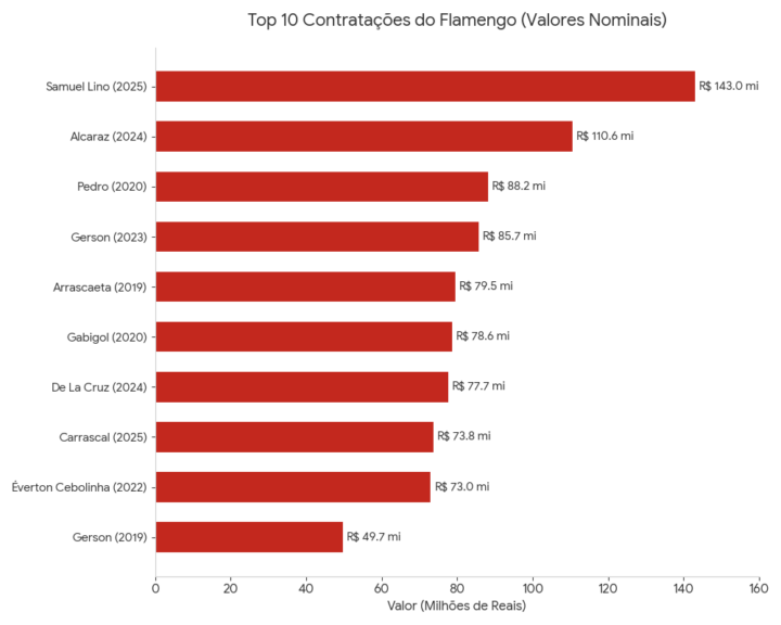 os 10 jogadores mais caros da historia do Flamengo